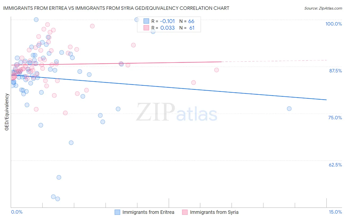 Immigrants from Eritrea vs Immigrants from Syria GED/Equivalency