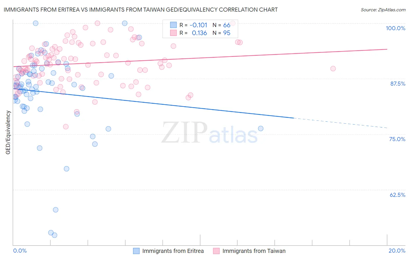 Immigrants from Eritrea vs Immigrants from Taiwan GED/Equivalency