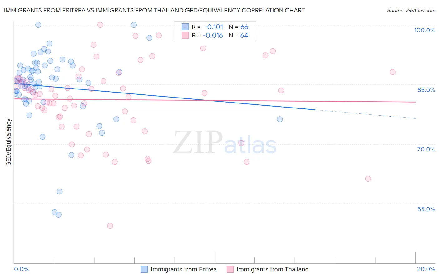 Immigrants from Eritrea vs Immigrants from Thailand GED/Equivalency