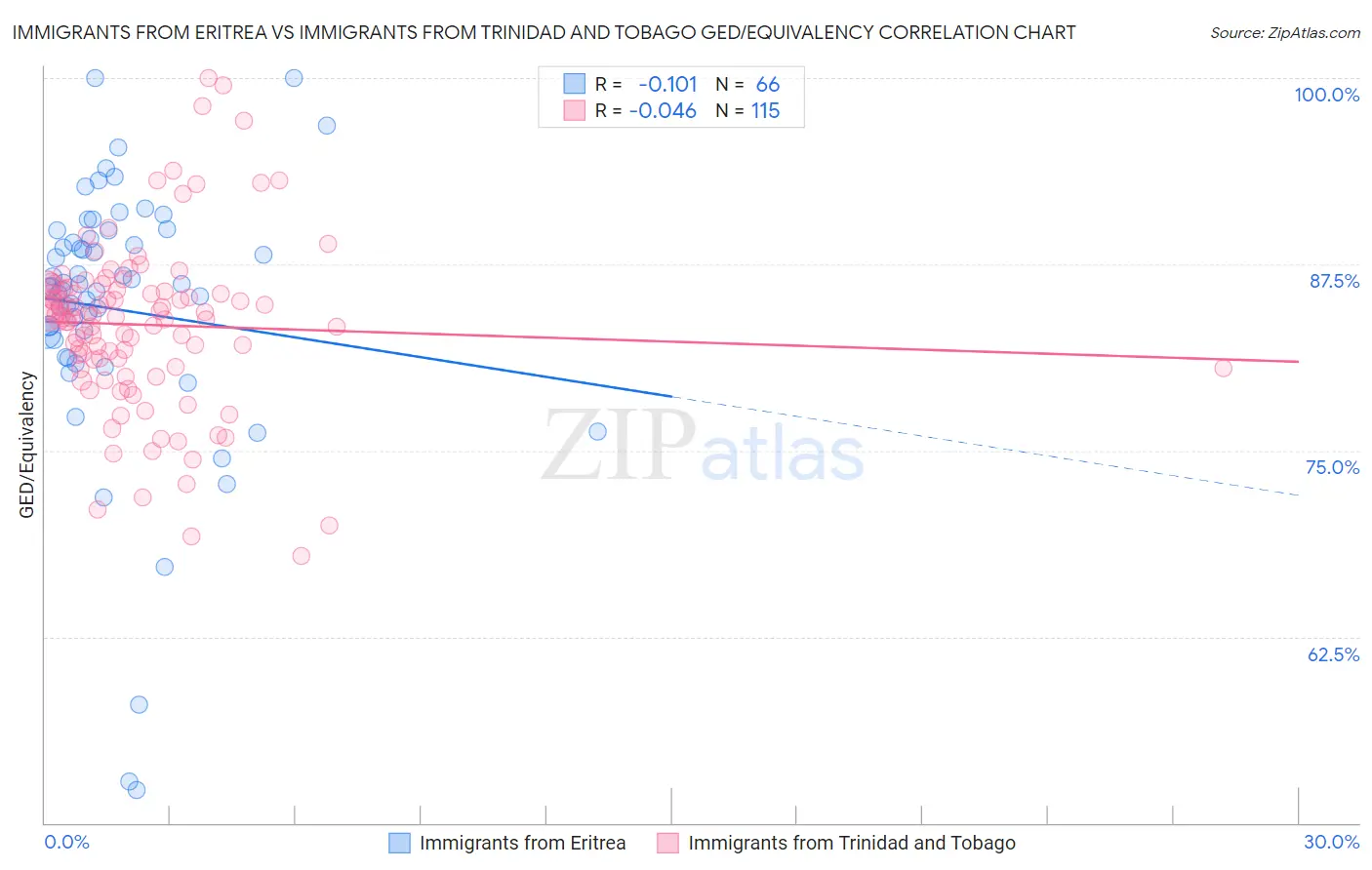 Immigrants from Eritrea vs Immigrants from Trinidad and Tobago GED/Equivalency