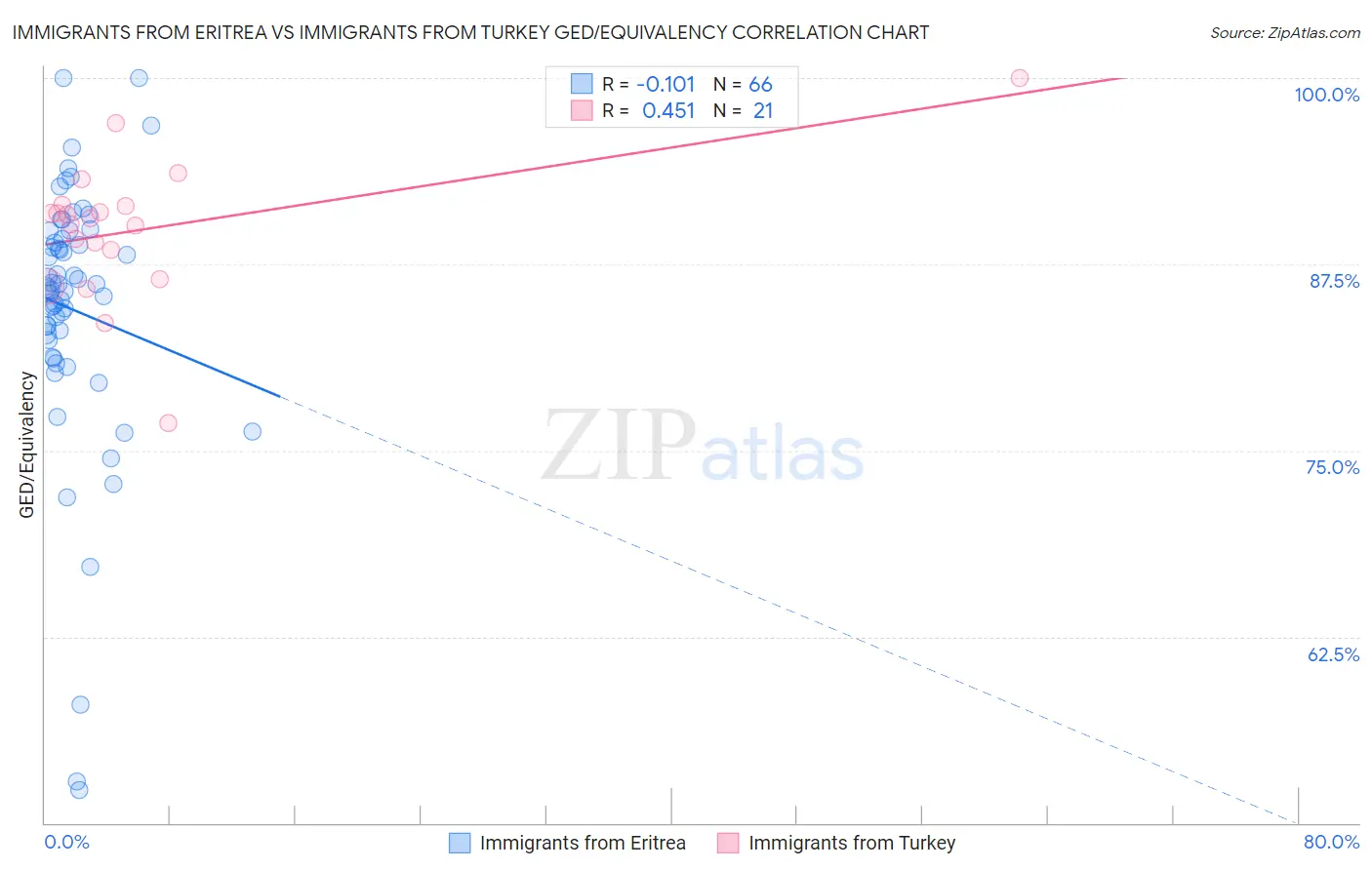 Immigrants from Eritrea vs Immigrants from Turkey GED/Equivalency