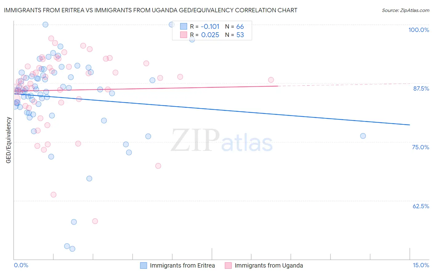 Immigrants from Eritrea vs Immigrants from Uganda GED/Equivalency