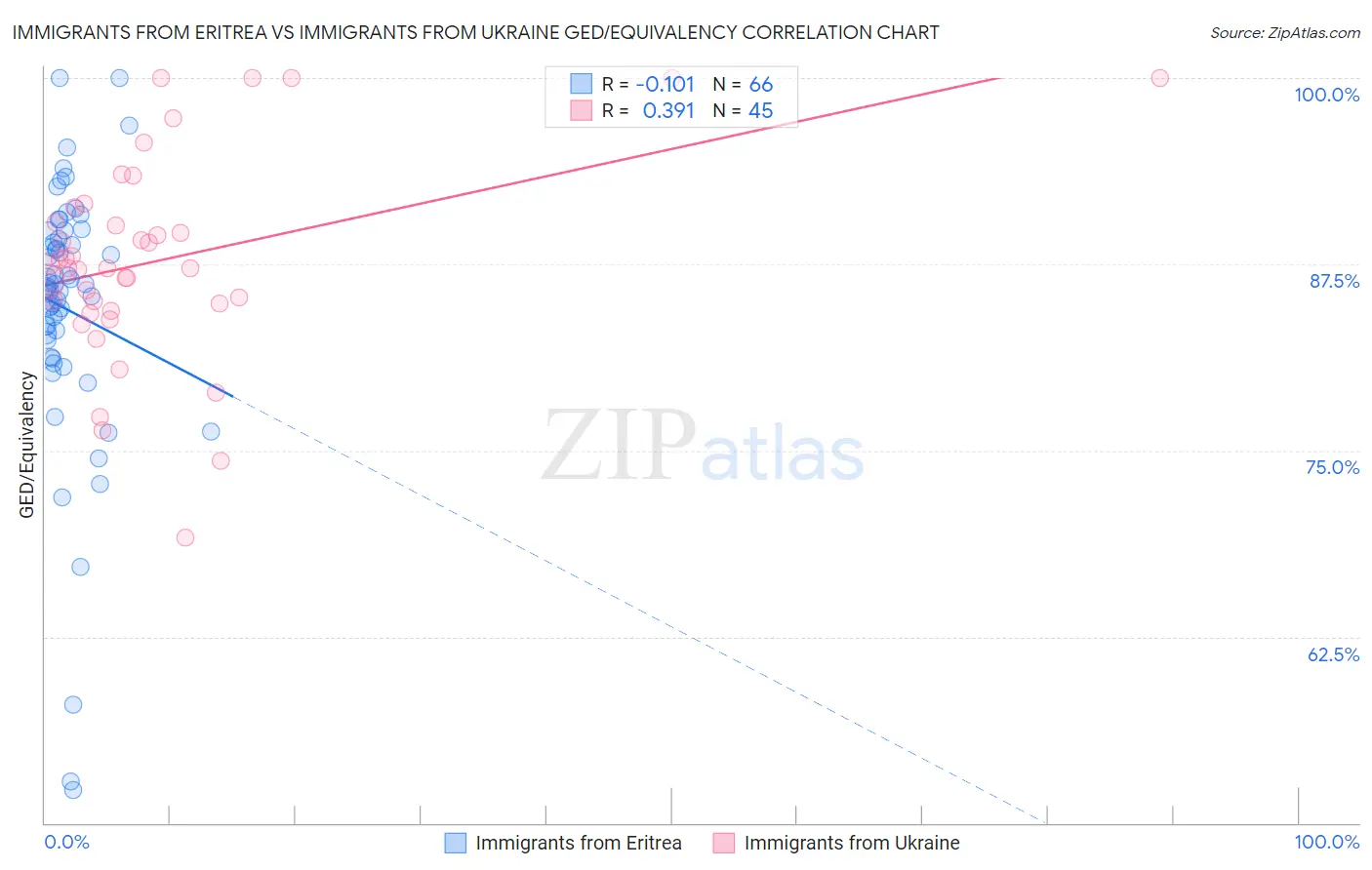 Immigrants from Eritrea vs Immigrants from Ukraine GED/Equivalency