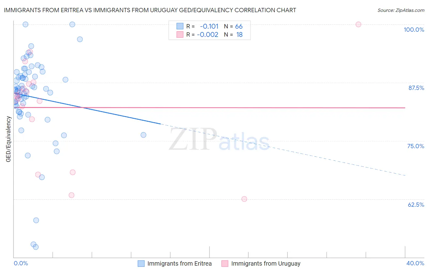 Immigrants from Eritrea vs Immigrants from Uruguay GED/Equivalency