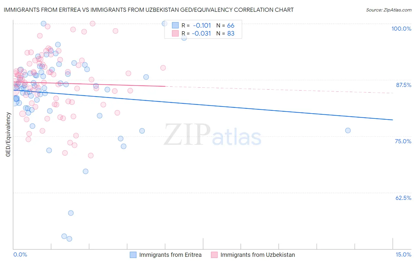 Immigrants from Eritrea vs Immigrants from Uzbekistan GED/Equivalency