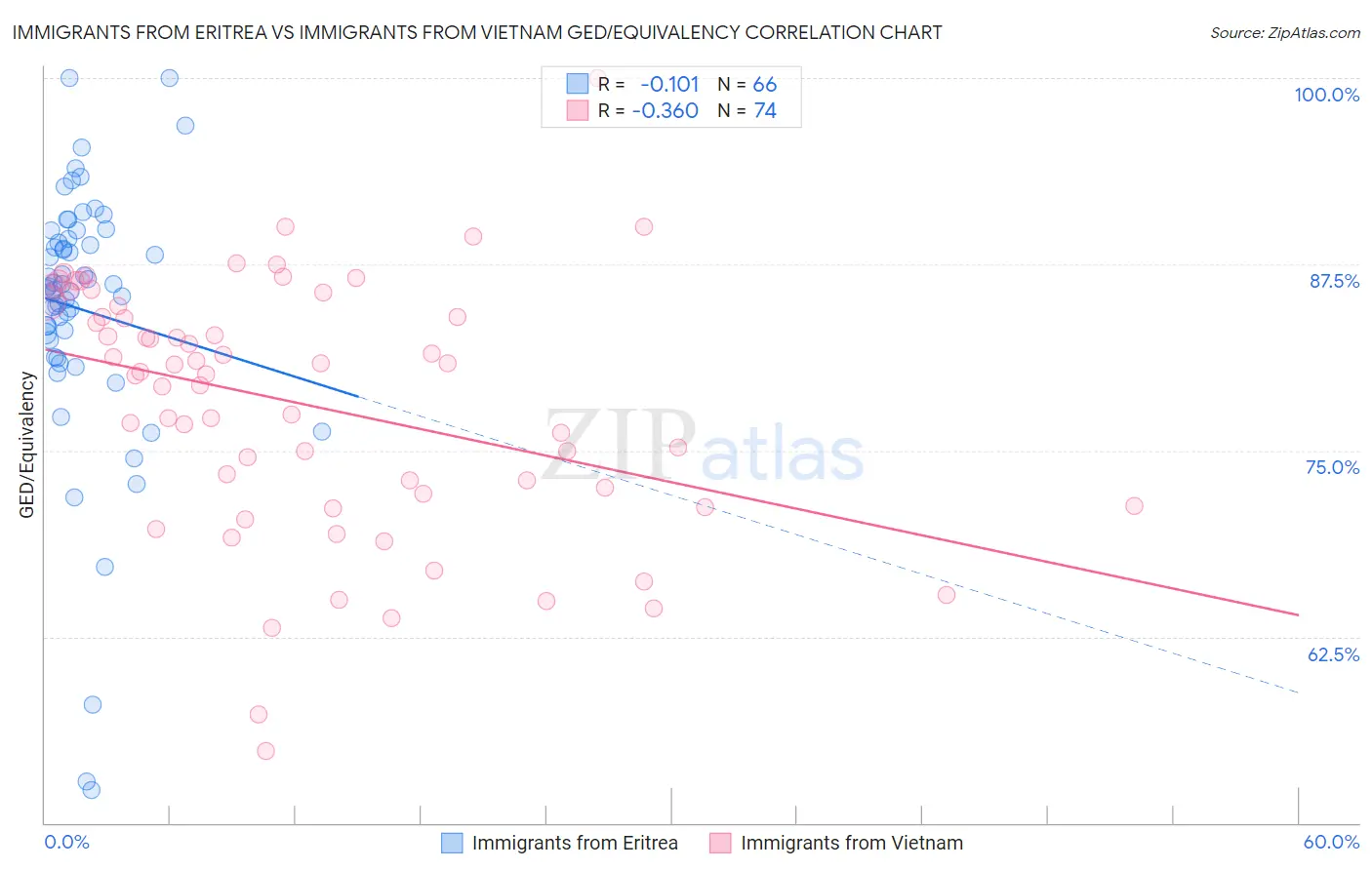 Immigrants from Eritrea vs Immigrants from Vietnam GED/Equivalency