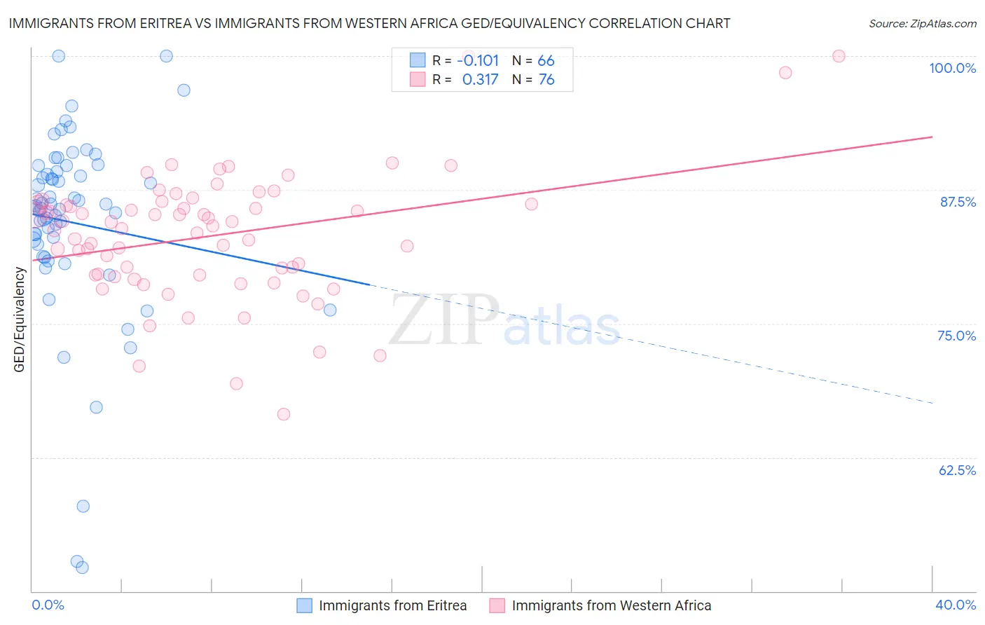 Immigrants from Eritrea vs Immigrants from Western Africa GED/Equivalency