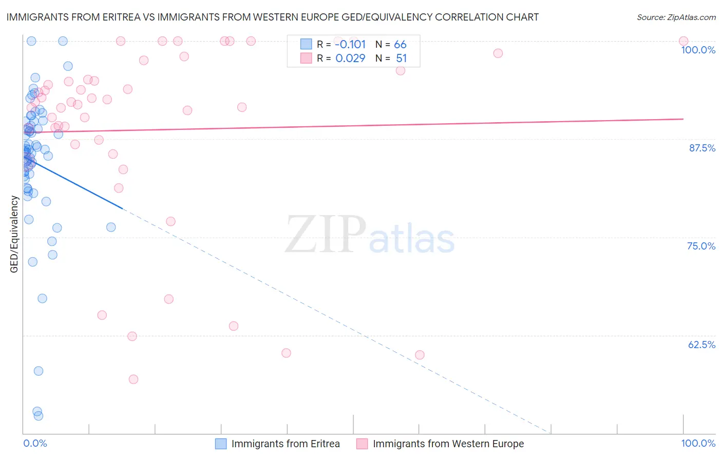 Immigrants from Eritrea vs Immigrants from Western Europe GED/Equivalency