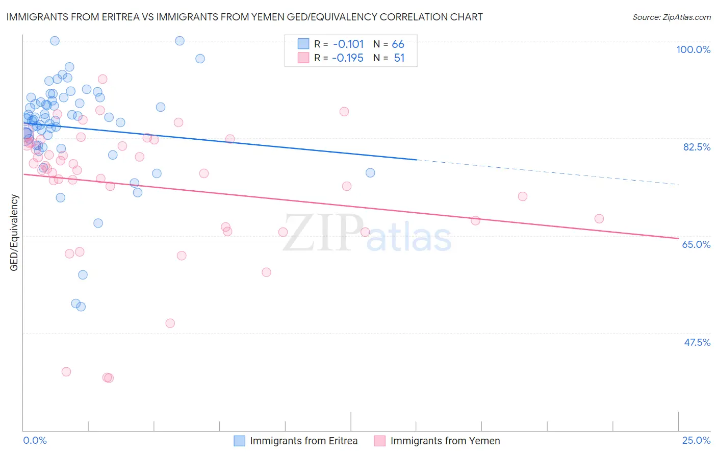 Immigrants from Eritrea vs Immigrants from Yemen GED/Equivalency