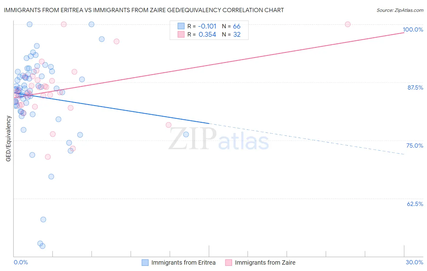 Immigrants from Eritrea vs Immigrants from Zaire GED/Equivalency