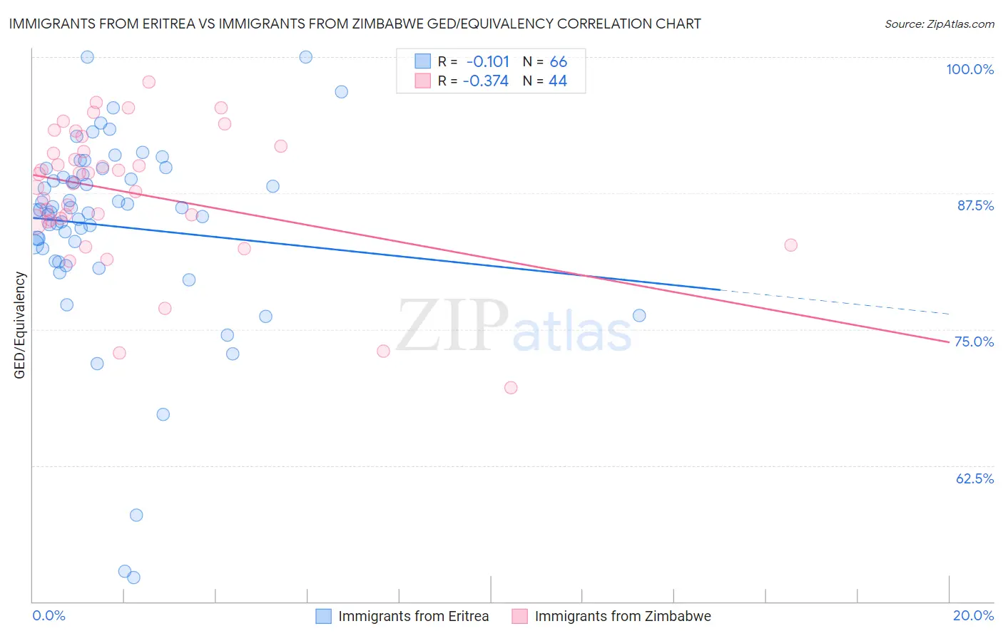 Immigrants from Eritrea vs Immigrants from Zimbabwe GED/Equivalency
