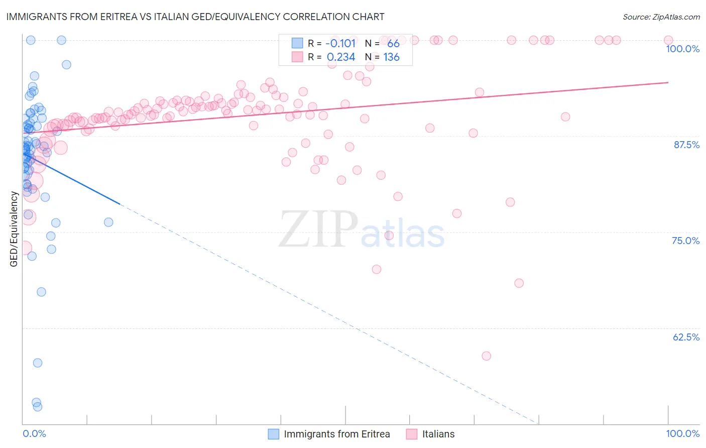 Immigrants from Eritrea vs Italian GED/Equivalency