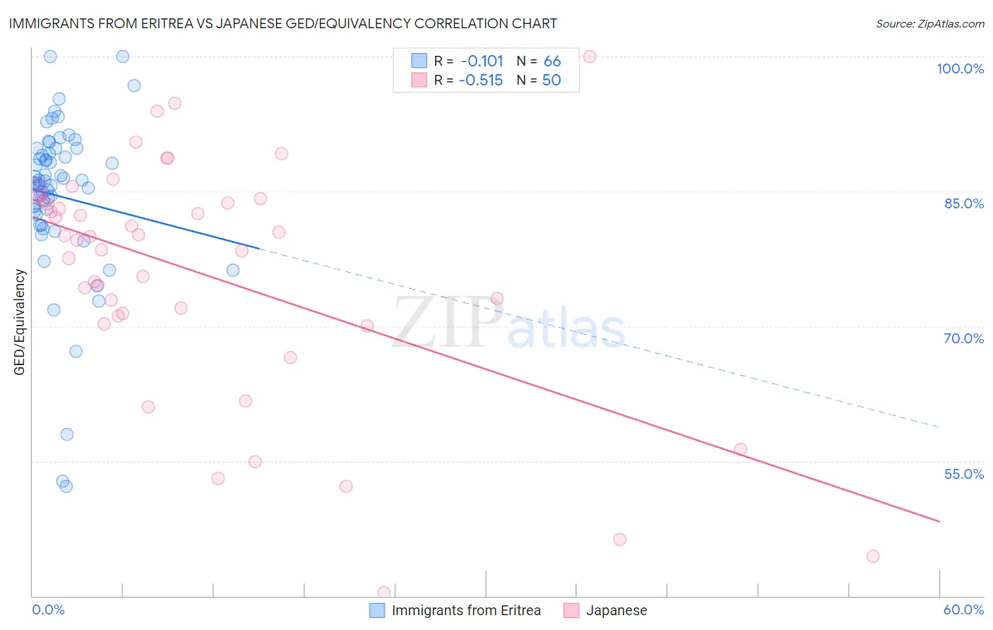 Immigrants from Eritrea vs Japanese GED/Equivalency