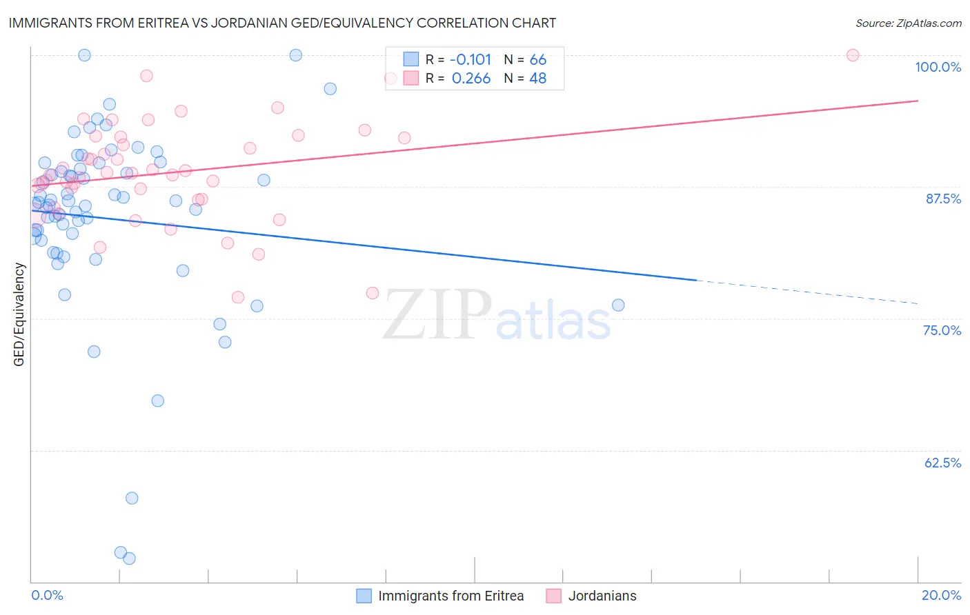 Immigrants from Eritrea vs Jordanian GED/Equivalency