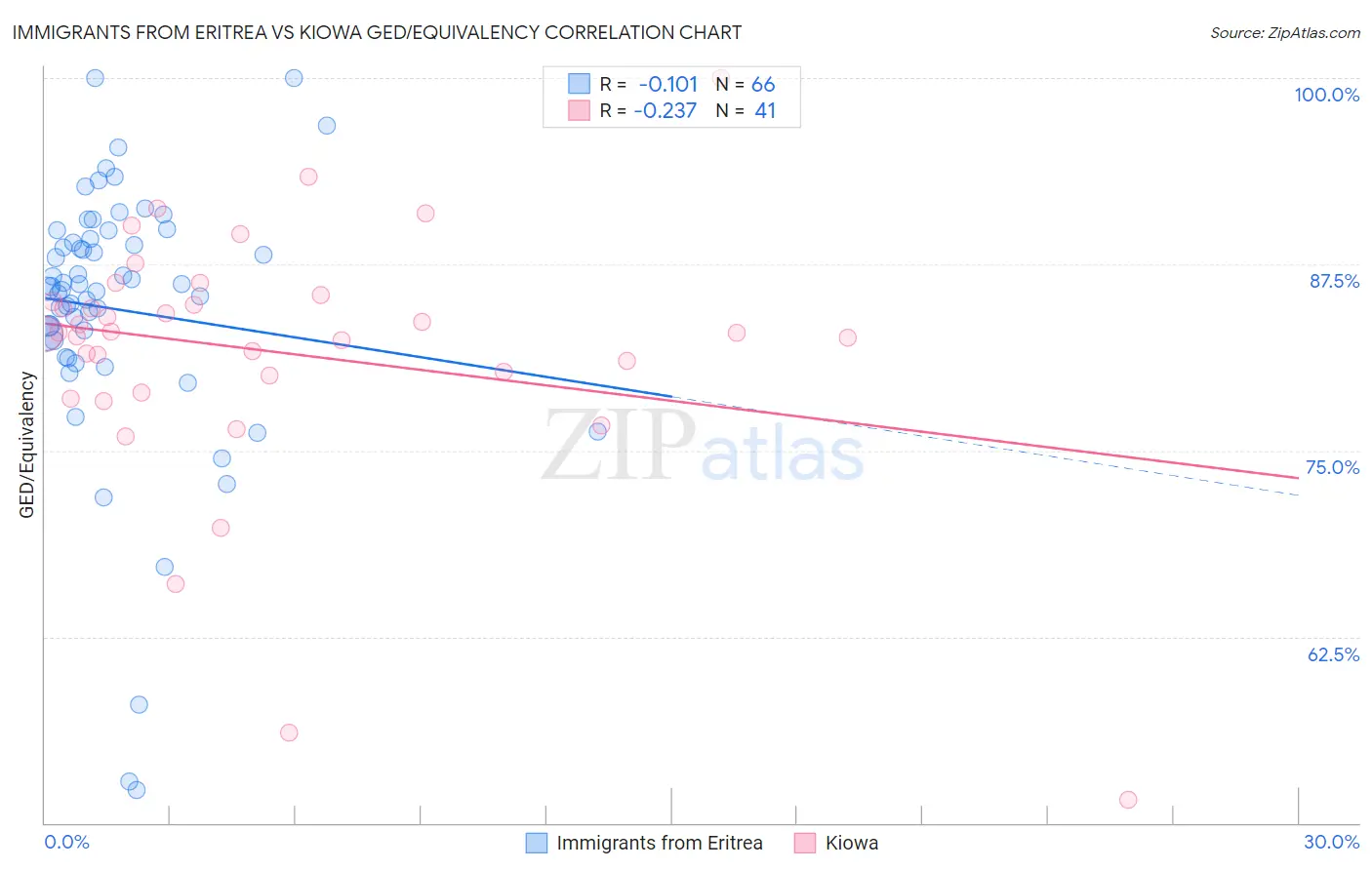 Immigrants from Eritrea vs Kiowa GED/Equivalency