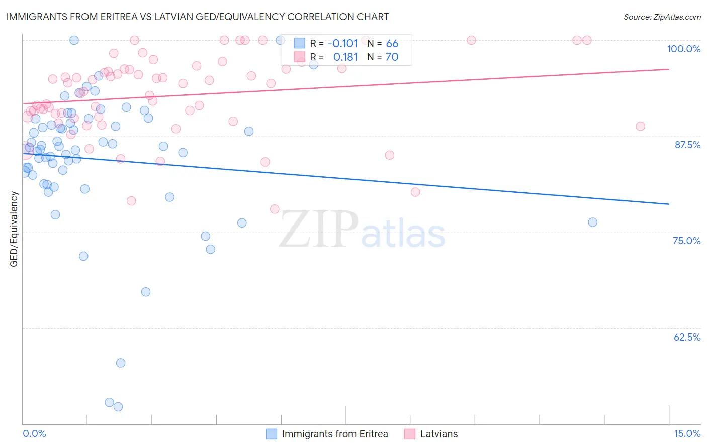 Immigrants from Eritrea vs Latvian GED/Equivalency