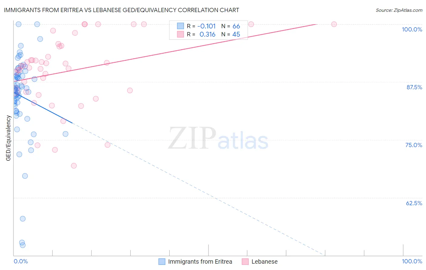 Immigrants from Eritrea vs Lebanese GED/Equivalency