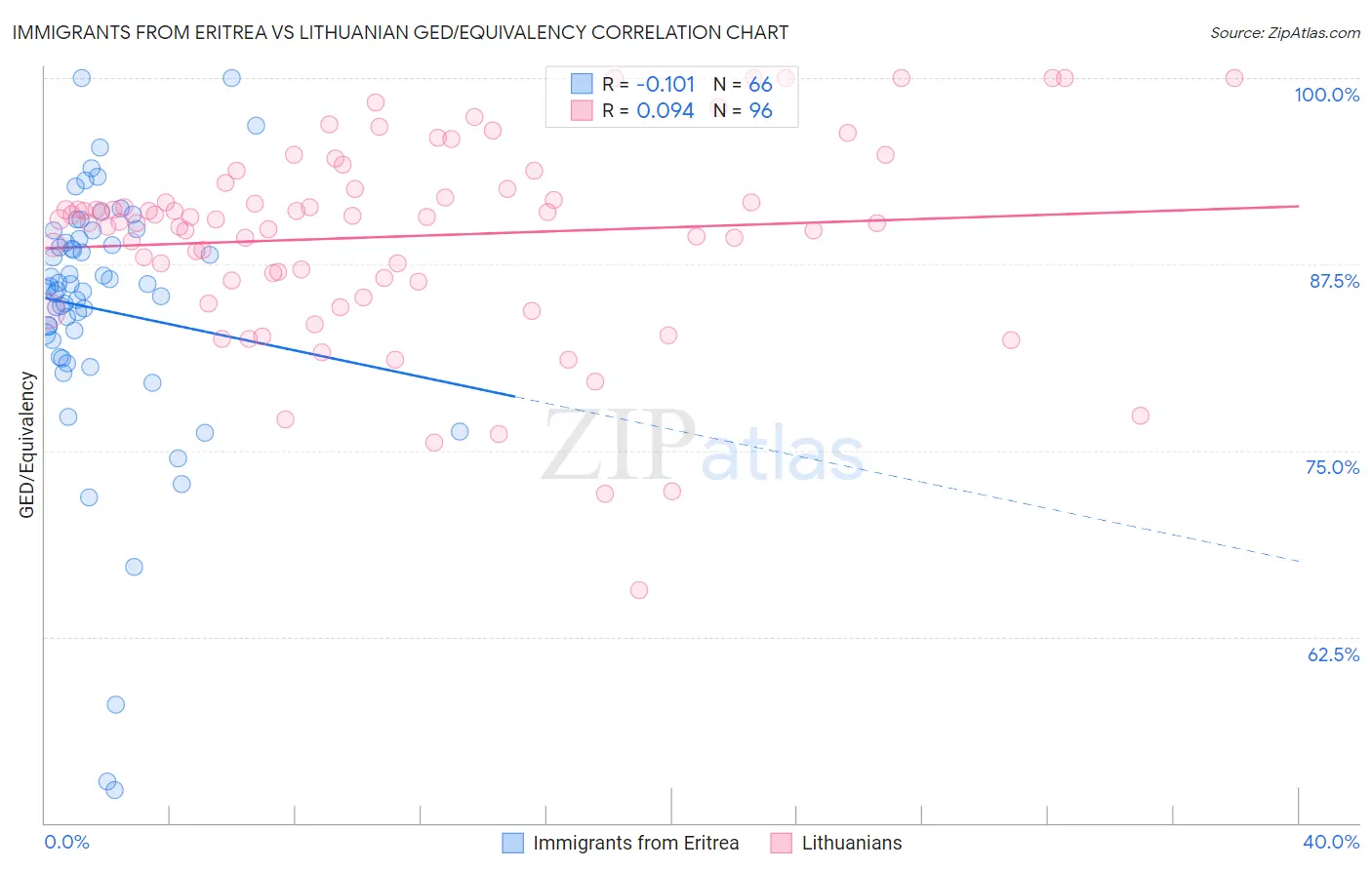 Immigrants from Eritrea vs Lithuanian GED/Equivalency