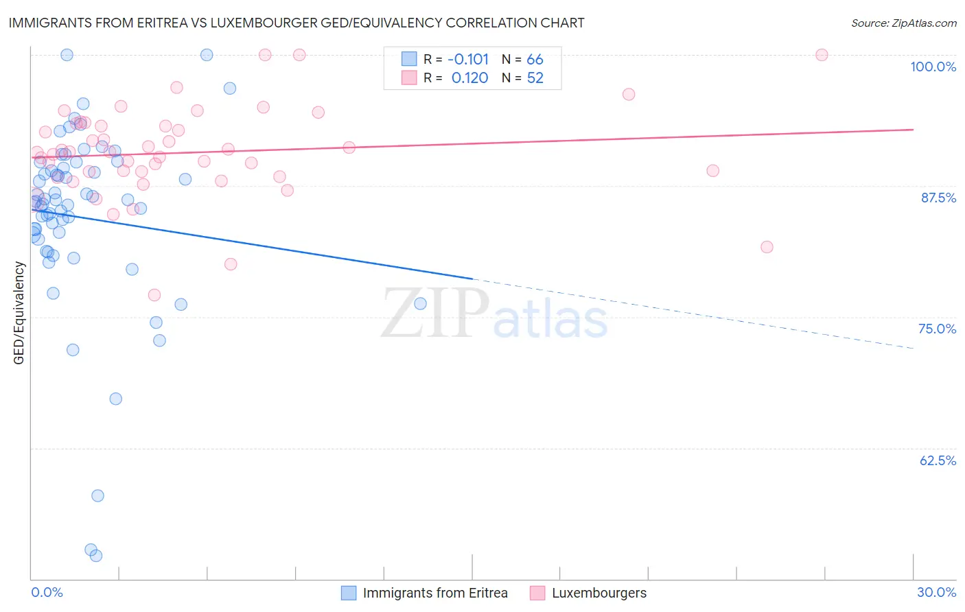 Immigrants from Eritrea vs Luxembourger GED/Equivalency