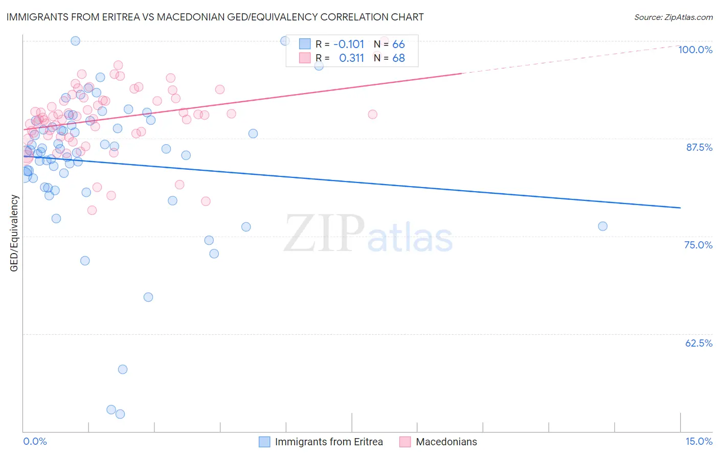 Immigrants from Eritrea vs Macedonian GED/Equivalency