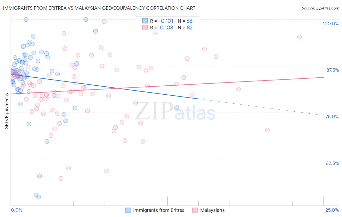 Immigrants from Eritrea vs Malaysian GED/Equivalency