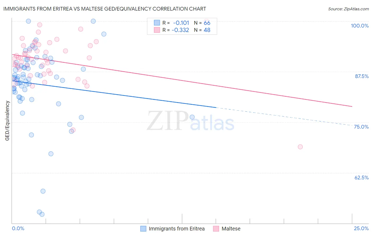 Immigrants from Eritrea vs Maltese GED/Equivalency