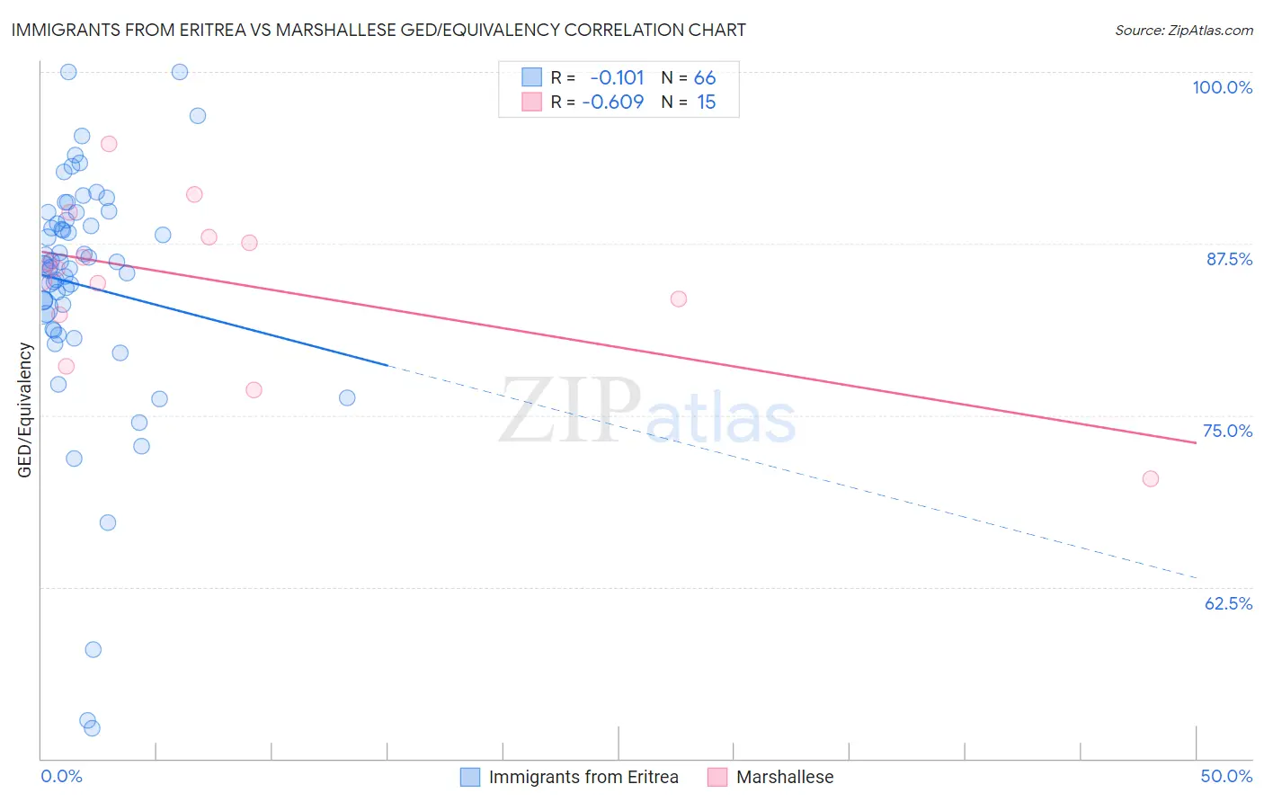 Immigrants from Eritrea vs Marshallese GED/Equivalency