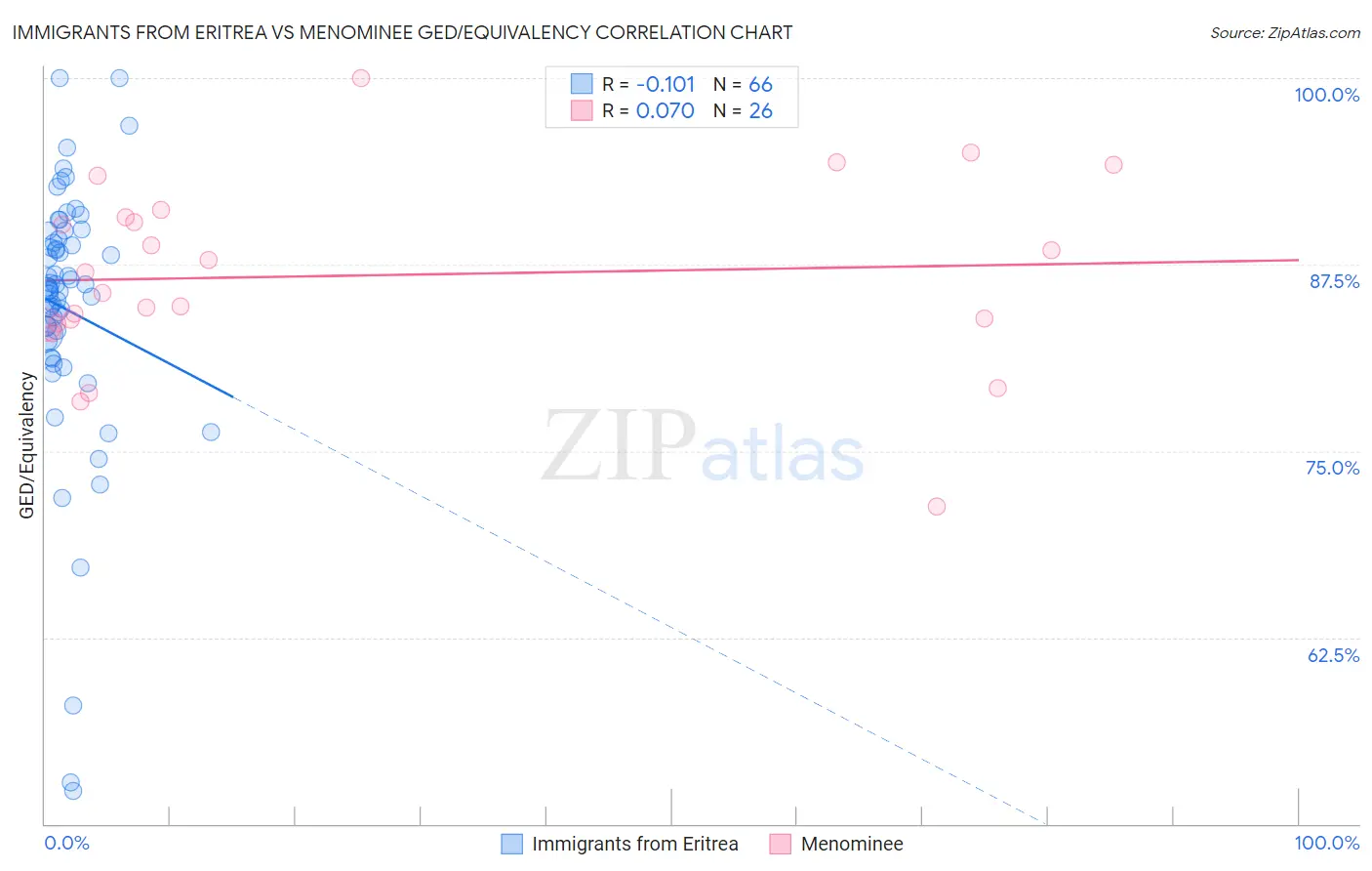 Immigrants from Eritrea vs Menominee GED/Equivalency