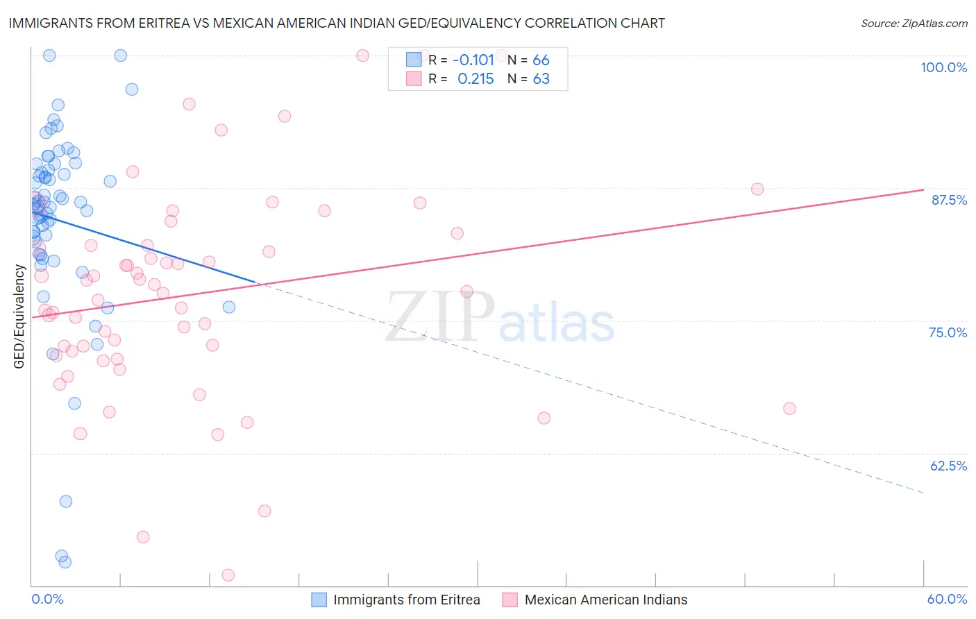 Immigrants from Eritrea vs Mexican American Indian GED/Equivalency