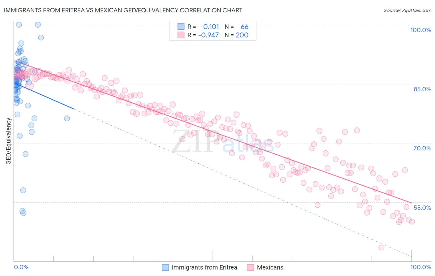 Immigrants from Eritrea vs Mexican GED/Equivalency