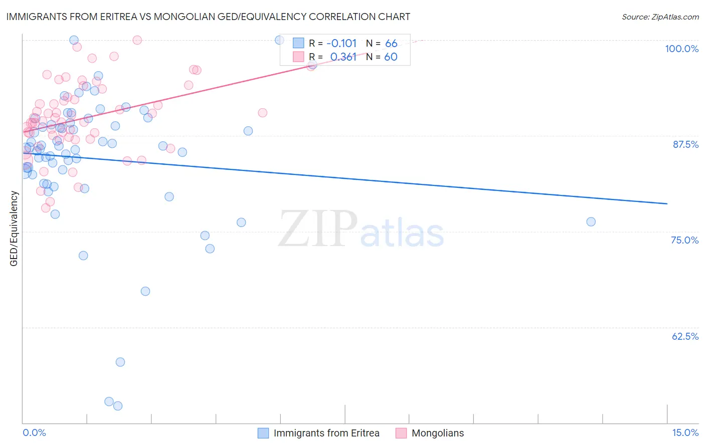 Immigrants from Eritrea vs Mongolian GED/Equivalency