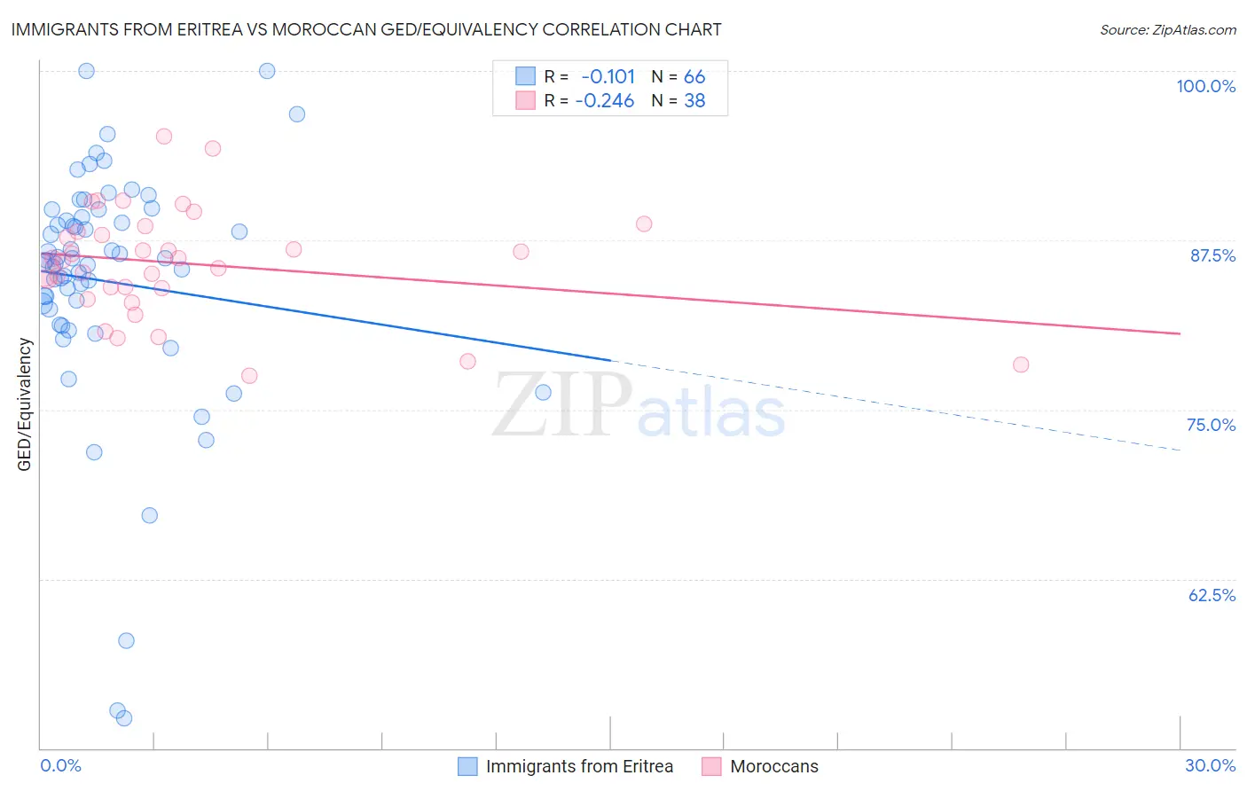 Immigrants from Eritrea vs Moroccan GED/Equivalency