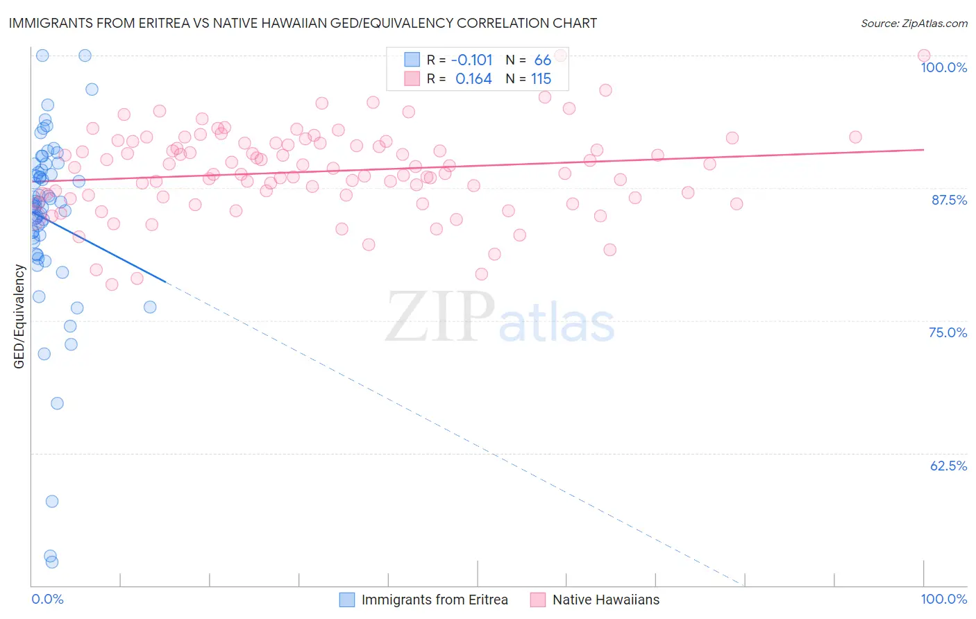 Immigrants from Eritrea vs Native Hawaiian GED/Equivalency