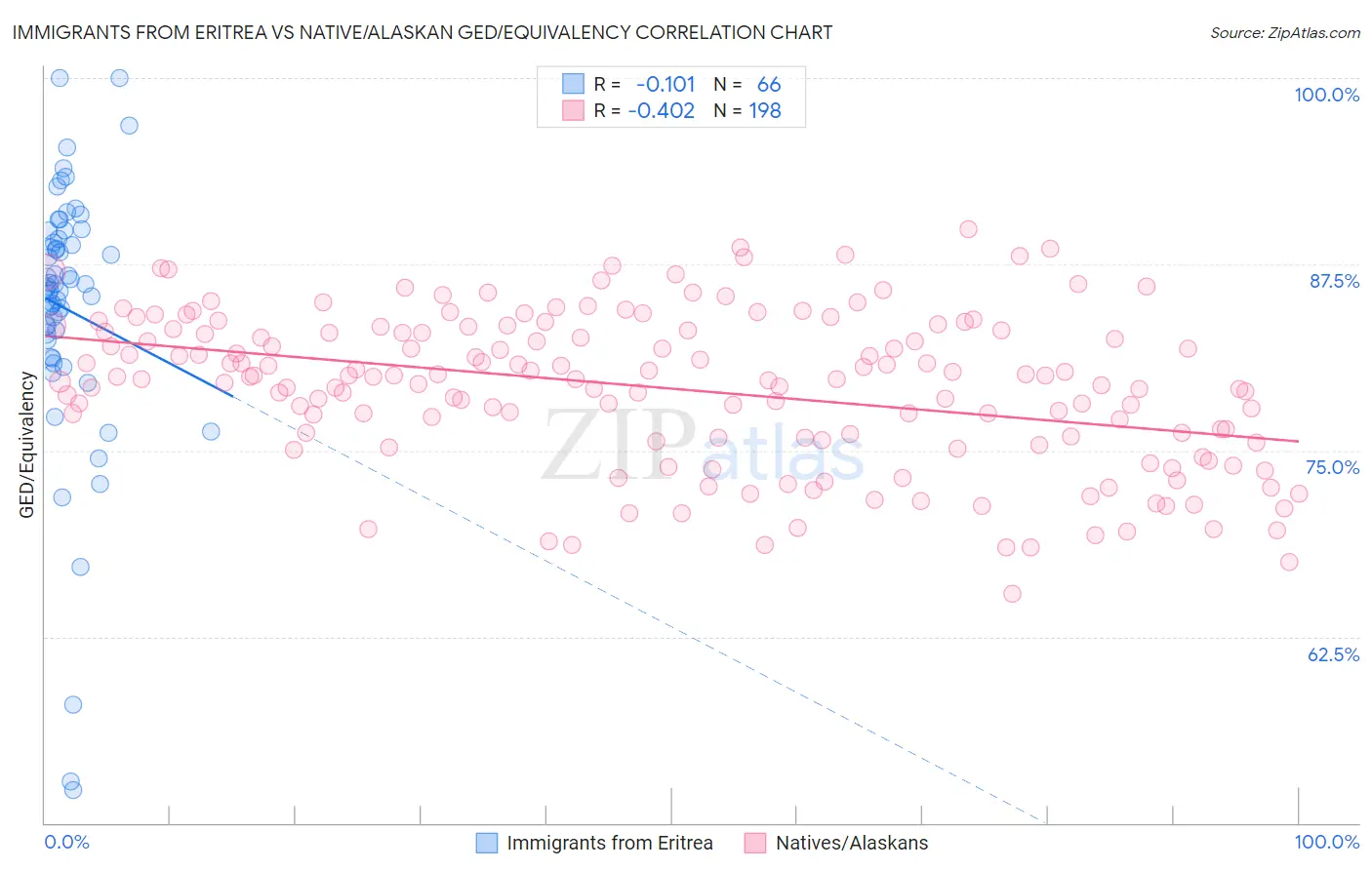 Immigrants from Eritrea vs Native/Alaskan GED/Equivalency