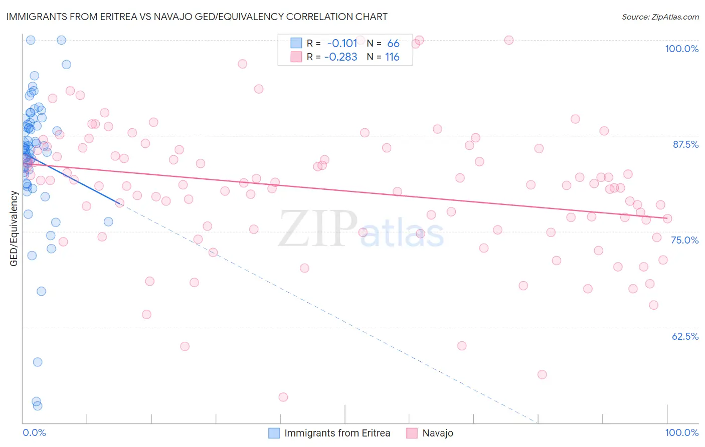 Immigrants from Eritrea vs Navajo GED/Equivalency