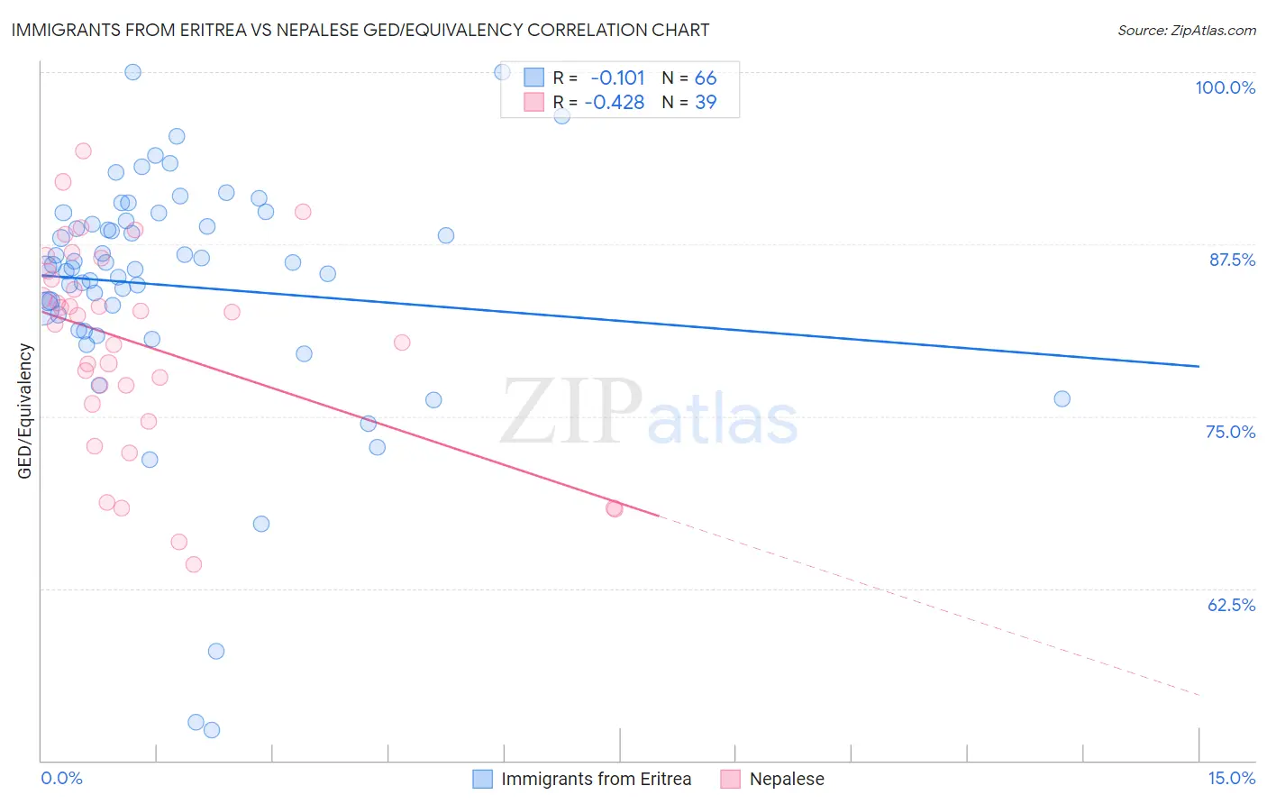 Immigrants from Eritrea vs Nepalese GED/Equivalency