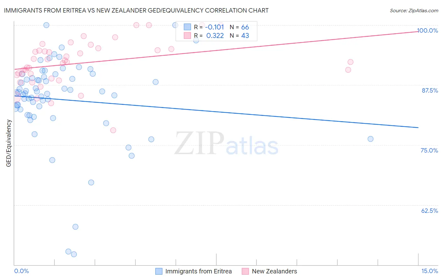 Immigrants from Eritrea vs New Zealander GED/Equivalency