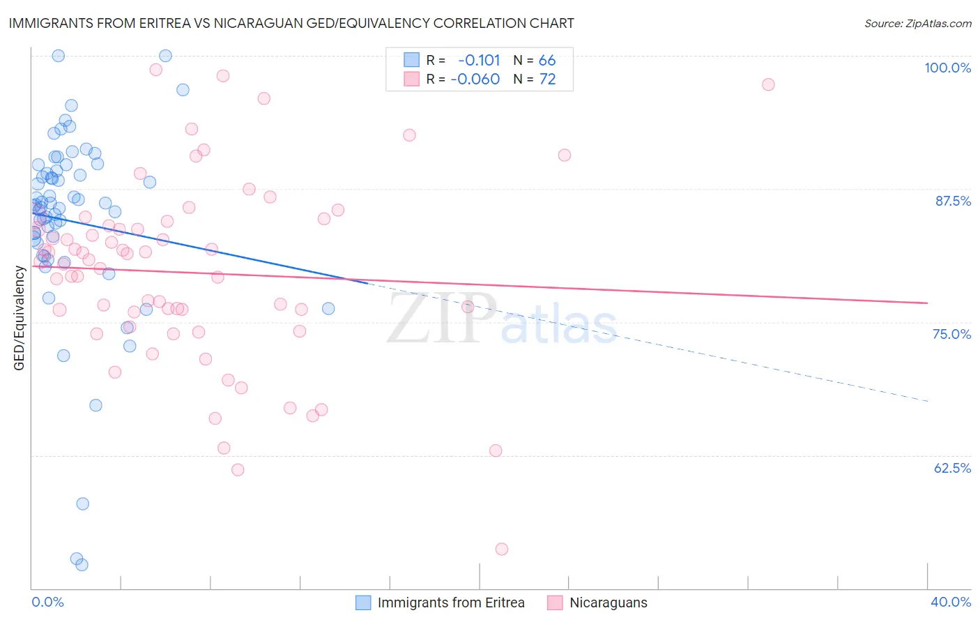 Immigrants from Eritrea vs Nicaraguan GED/Equivalency