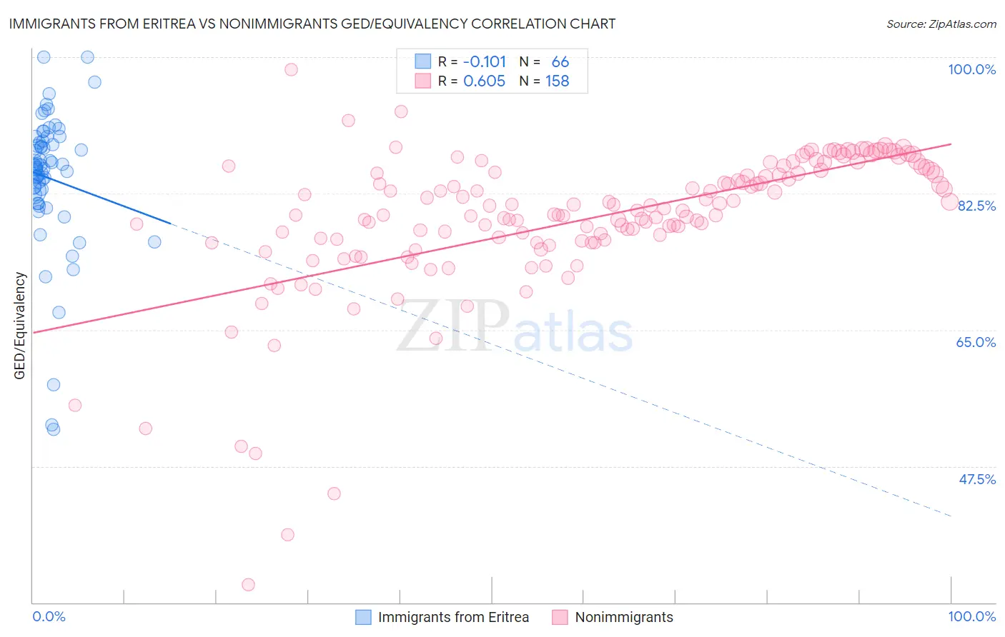 Immigrants from Eritrea vs Nonimmigrants GED/Equivalency