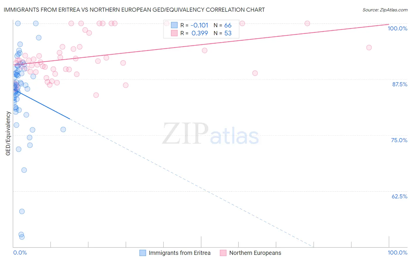 Immigrants from Eritrea vs Northern European GED/Equivalency