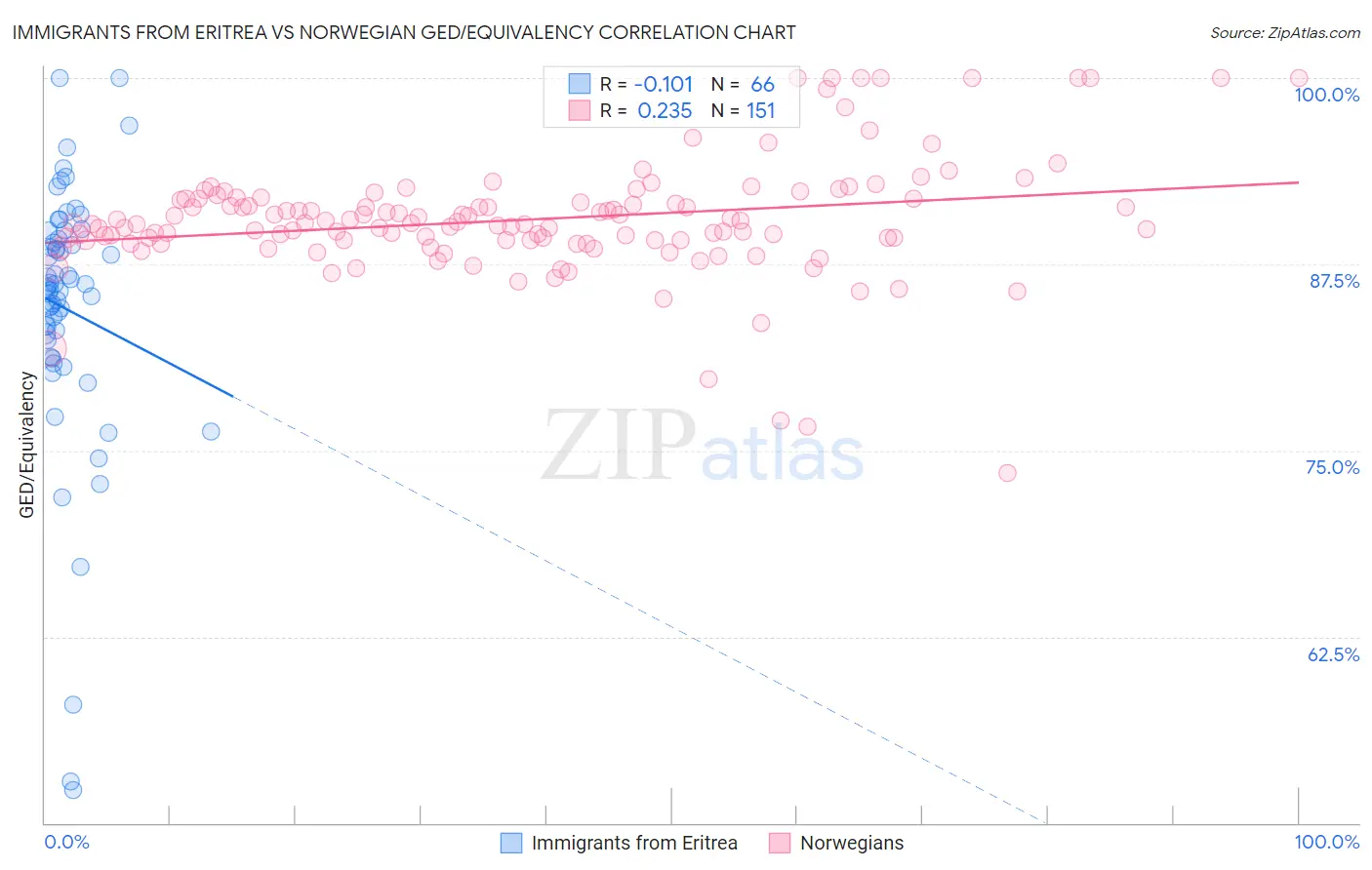 Immigrants from Eritrea vs Norwegian GED/Equivalency