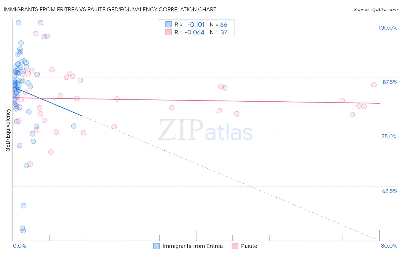 Immigrants from Eritrea vs Paiute GED/Equivalency