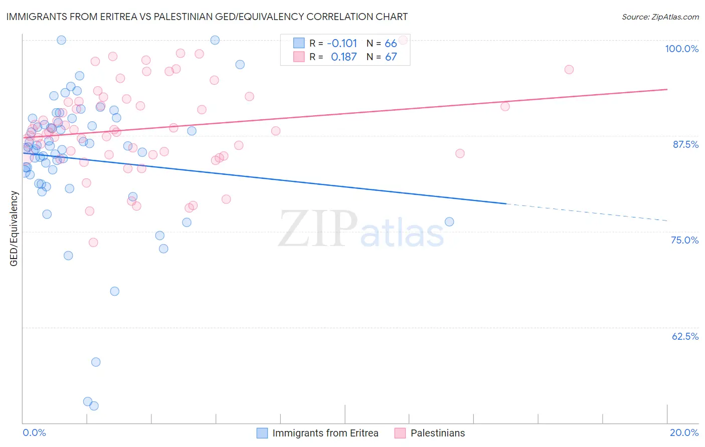 Immigrants from Eritrea vs Palestinian GED/Equivalency