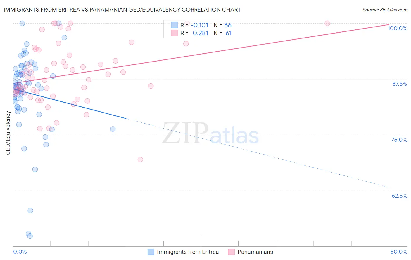 Immigrants from Eritrea vs Panamanian GED/Equivalency