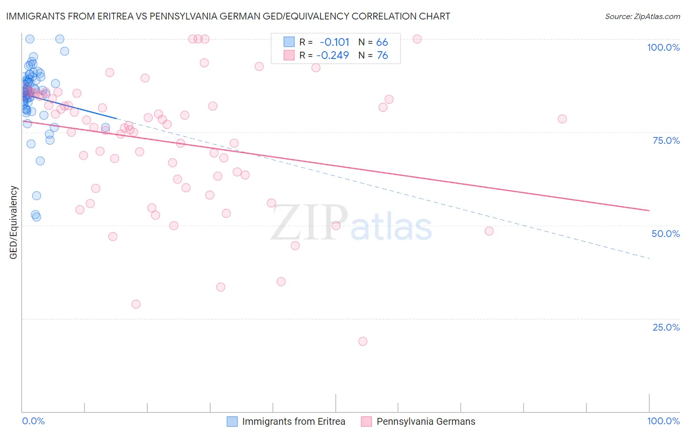 Immigrants from Eritrea vs Pennsylvania German GED/Equivalency