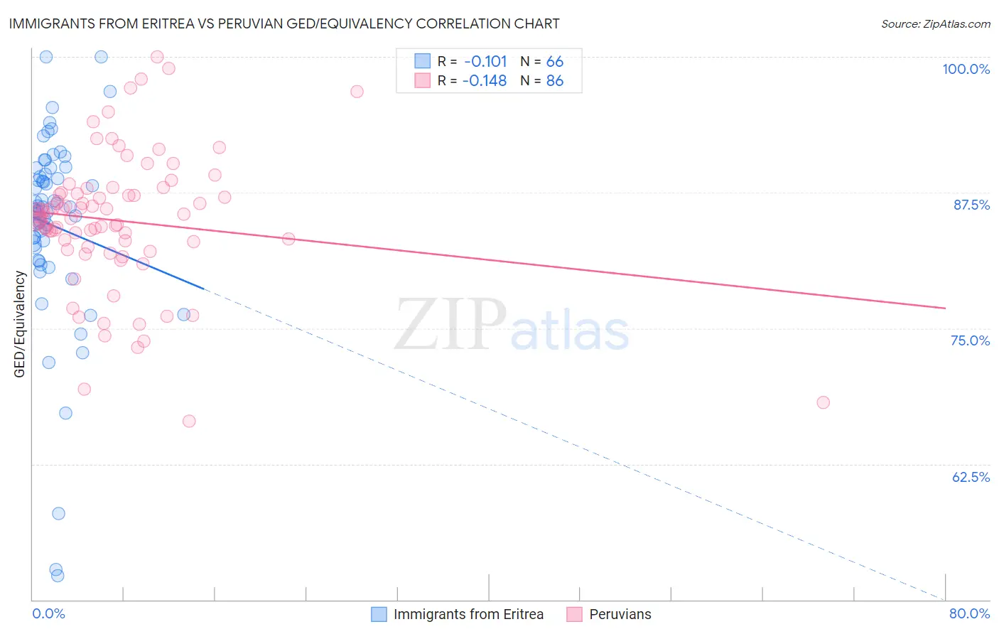 Immigrants from Eritrea vs Peruvian GED/Equivalency