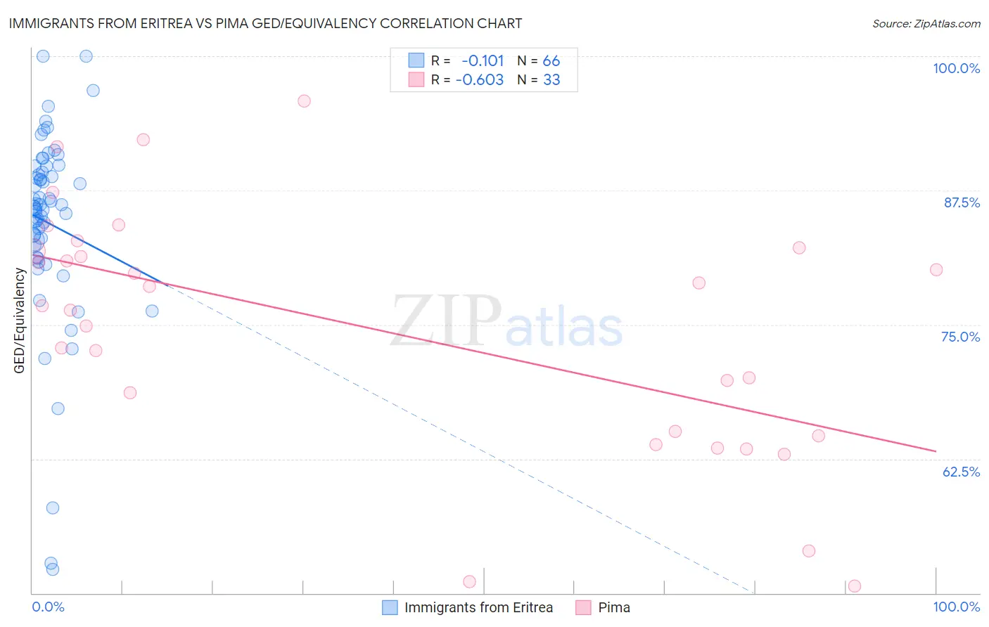 Immigrants from Eritrea vs Pima GED/Equivalency