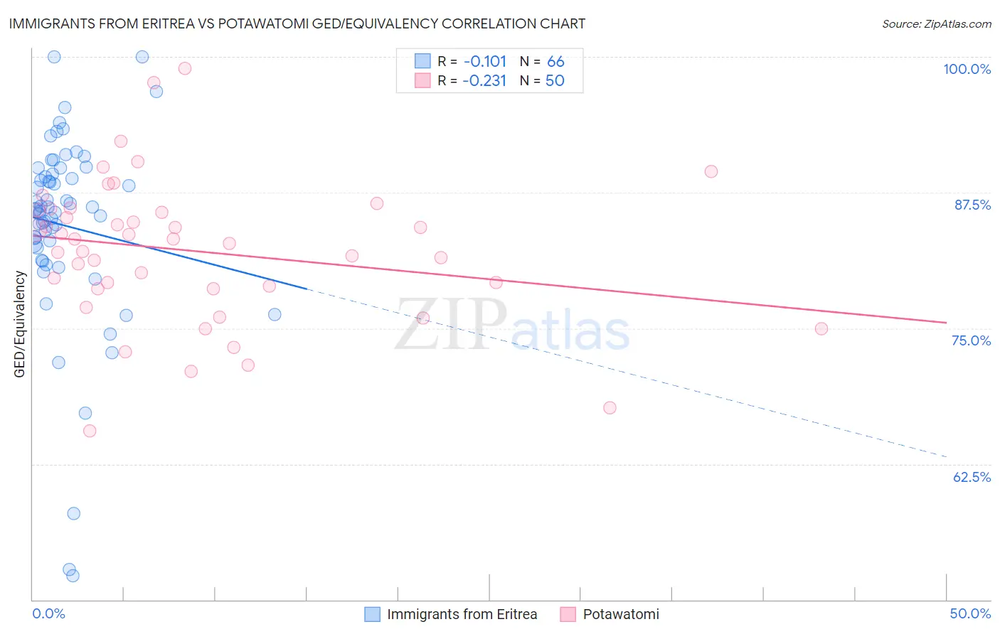 Immigrants from Eritrea vs Potawatomi GED/Equivalency