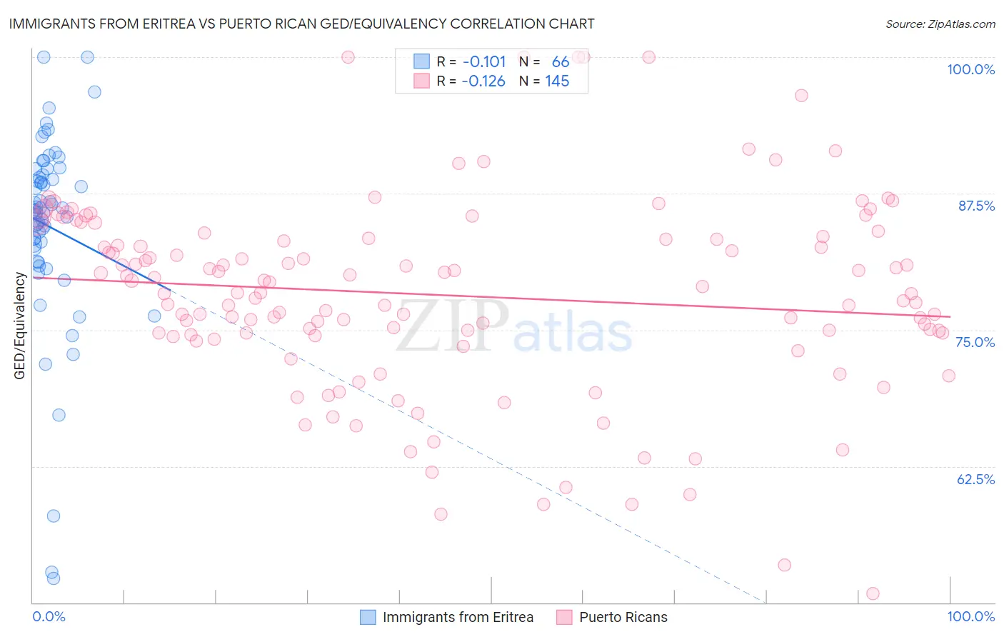 Immigrants from Eritrea vs Puerto Rican GED/Equivalency