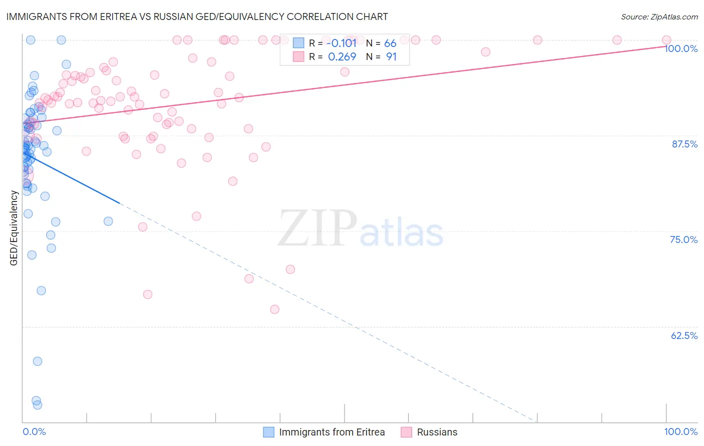 Immigrants from Eritrea vs Russian GED/Equivalency